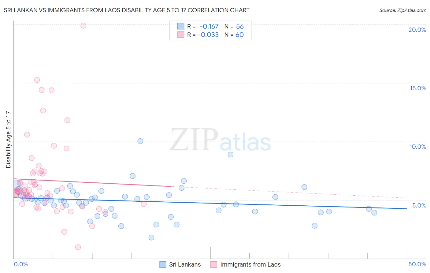 Sri Lankan vs Immigrants from Laos Disability Age 5 to 17