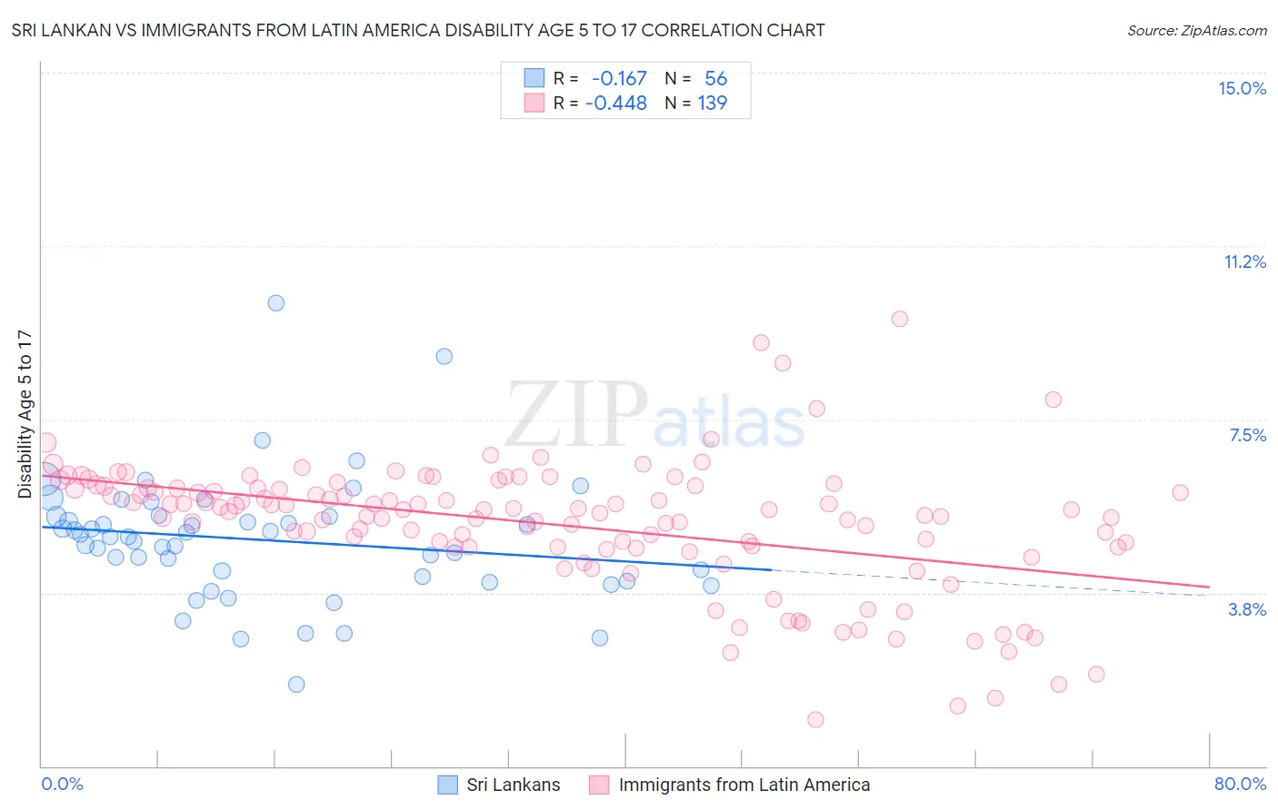 Sri Lankan vs Immigrants from Latin America Disability Age 5 to 17