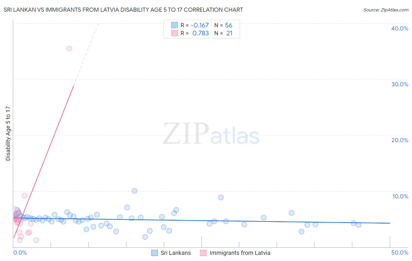 Sri Lankan vs Immigrants from Latvia Disability Age 5 to 17