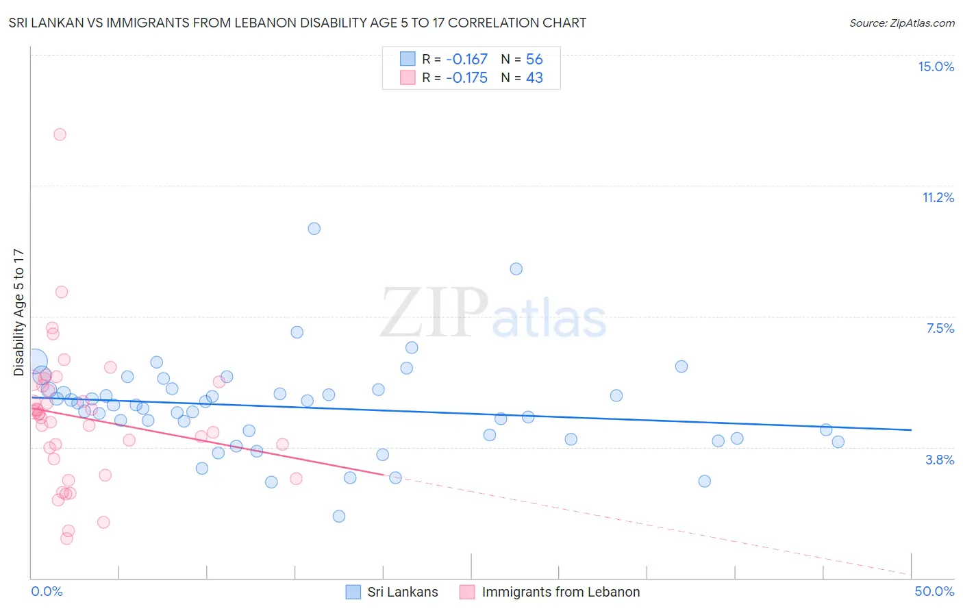 Sri Lankan vs Immigrants from Lebanon Disability Age 5 to 17