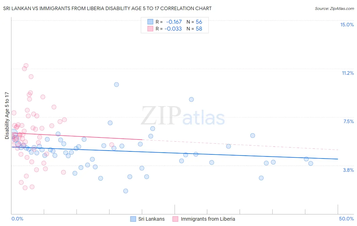 Sri Lankan vs Immigrants from Liberia Disability Age 5 to 17