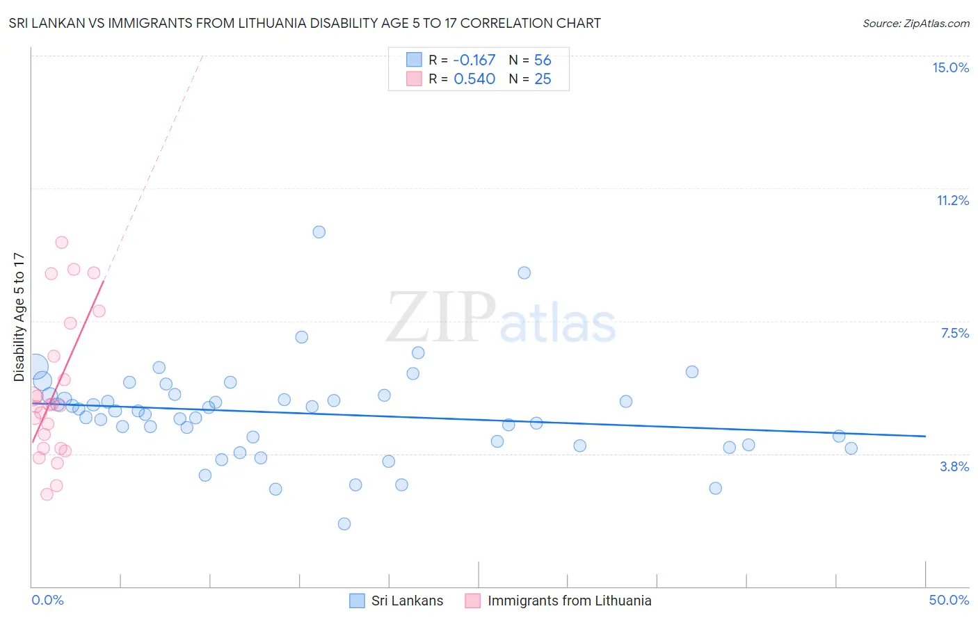 Sri Lankan vs Immigrants from Lithuania Disability Age 5 to 17