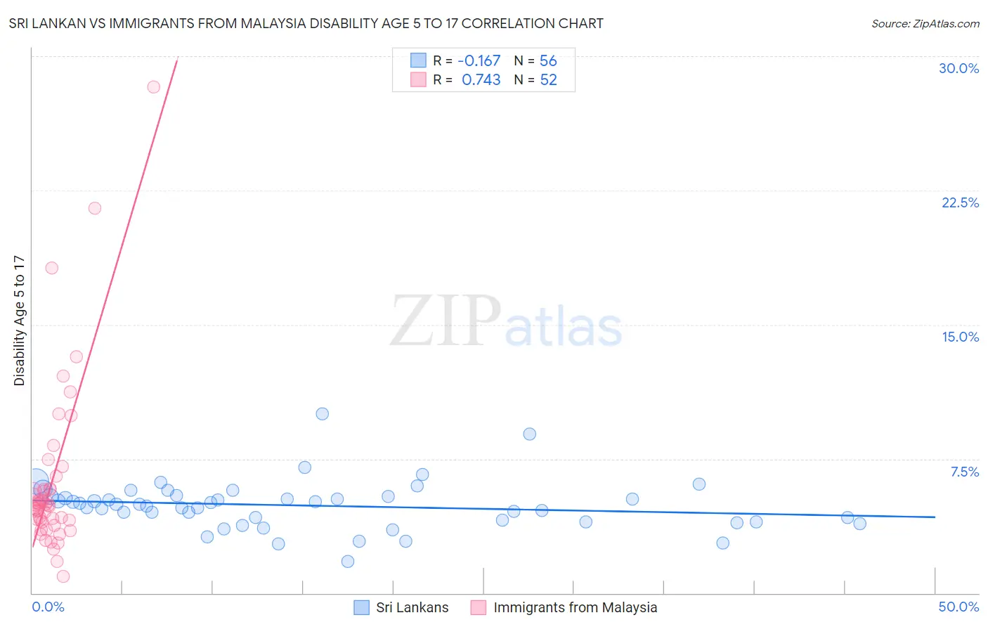 Sri Lankan vs Immigrants from Malaysia Disability Age 5 to 17