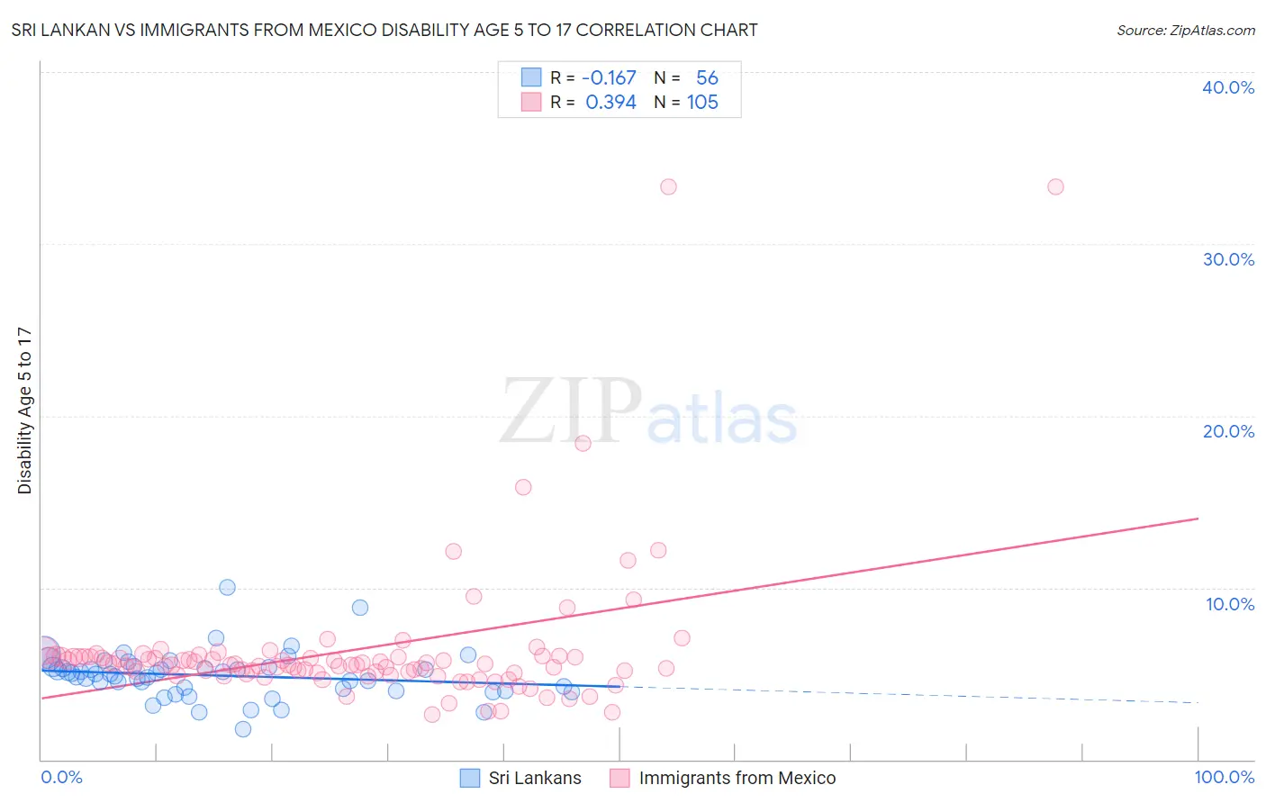 Sri Lankan vs Immigrants from Mexico Disability Age 5 to 17