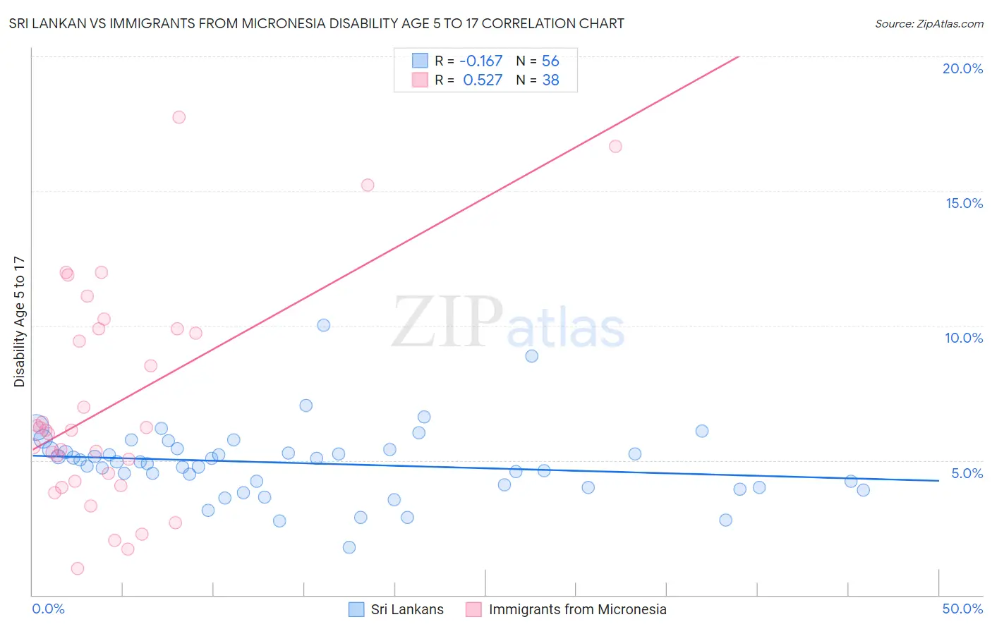 Sri Lankan vs Immigrants from Micronesia Disability Age 5 to 17