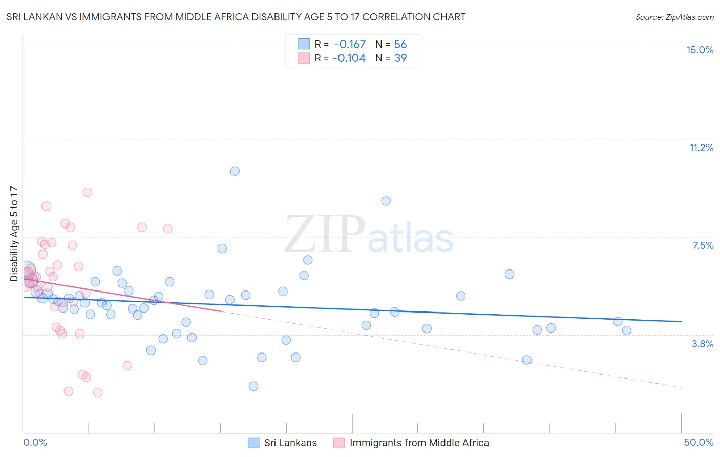 Sri Lankan vs Immigrants from Middle Africa Disability Age 5 to 17