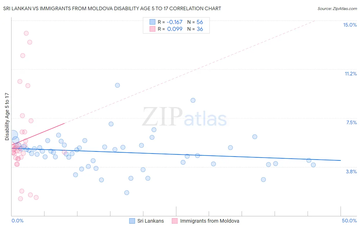 Sri Lankan vs Immigrants from Moldova Disability Age 5 to 17