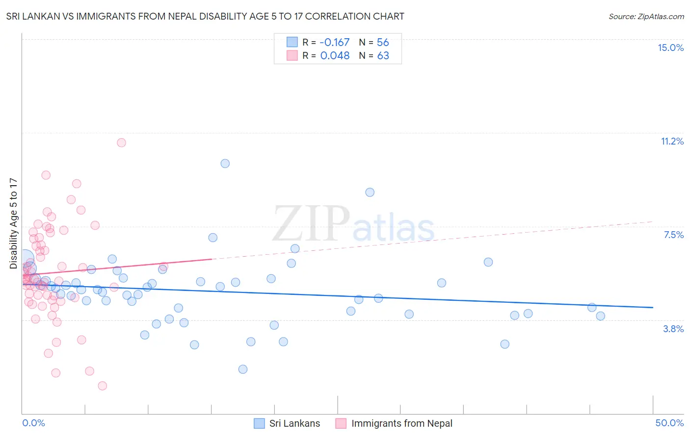 Sri Lankan vs Immigrants from Nepal Disability Age 5 to 17