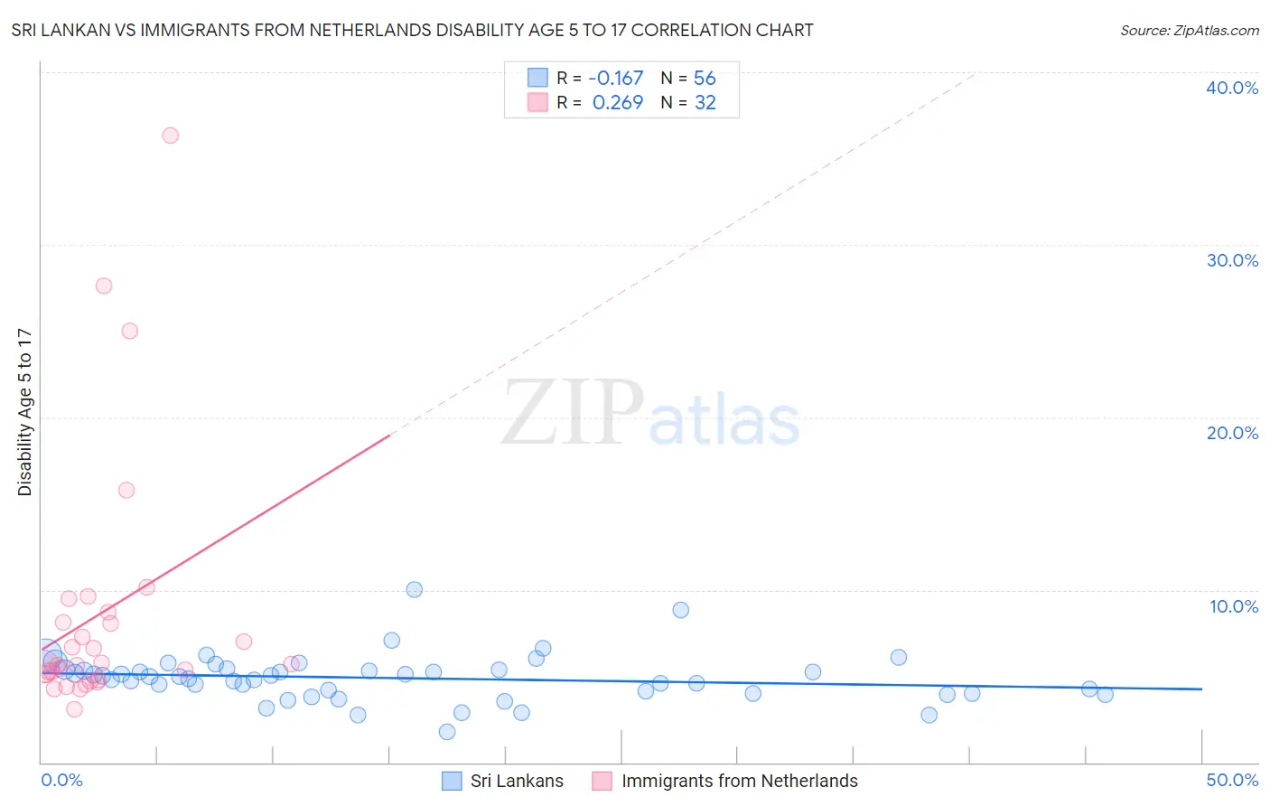 Sri Lankan vs Immigrants from Netherlands Disability Age 5 to 17