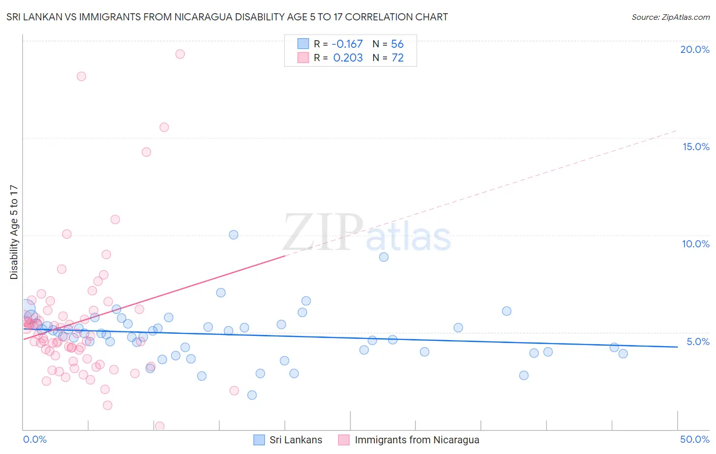 Sri Lankan vs Immigrants from Nicaragua Disability Age 5 to 17