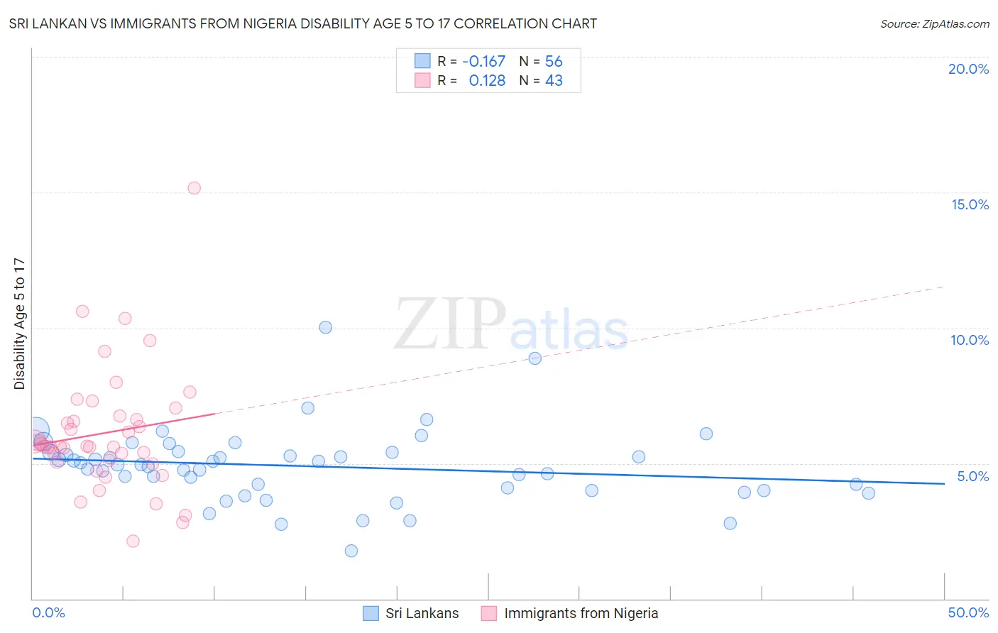 Sri Lankan vs Immigrants from Nigeria Disability Age 5 to 17