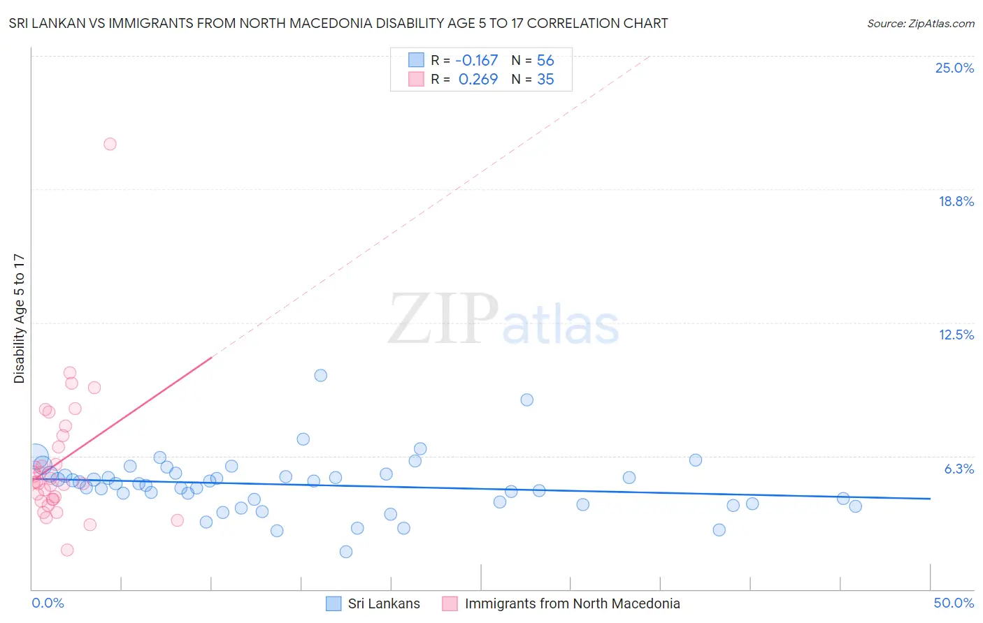 Sri Lankan vs Immigrants from North Macedonia Disability Age 5 to 17