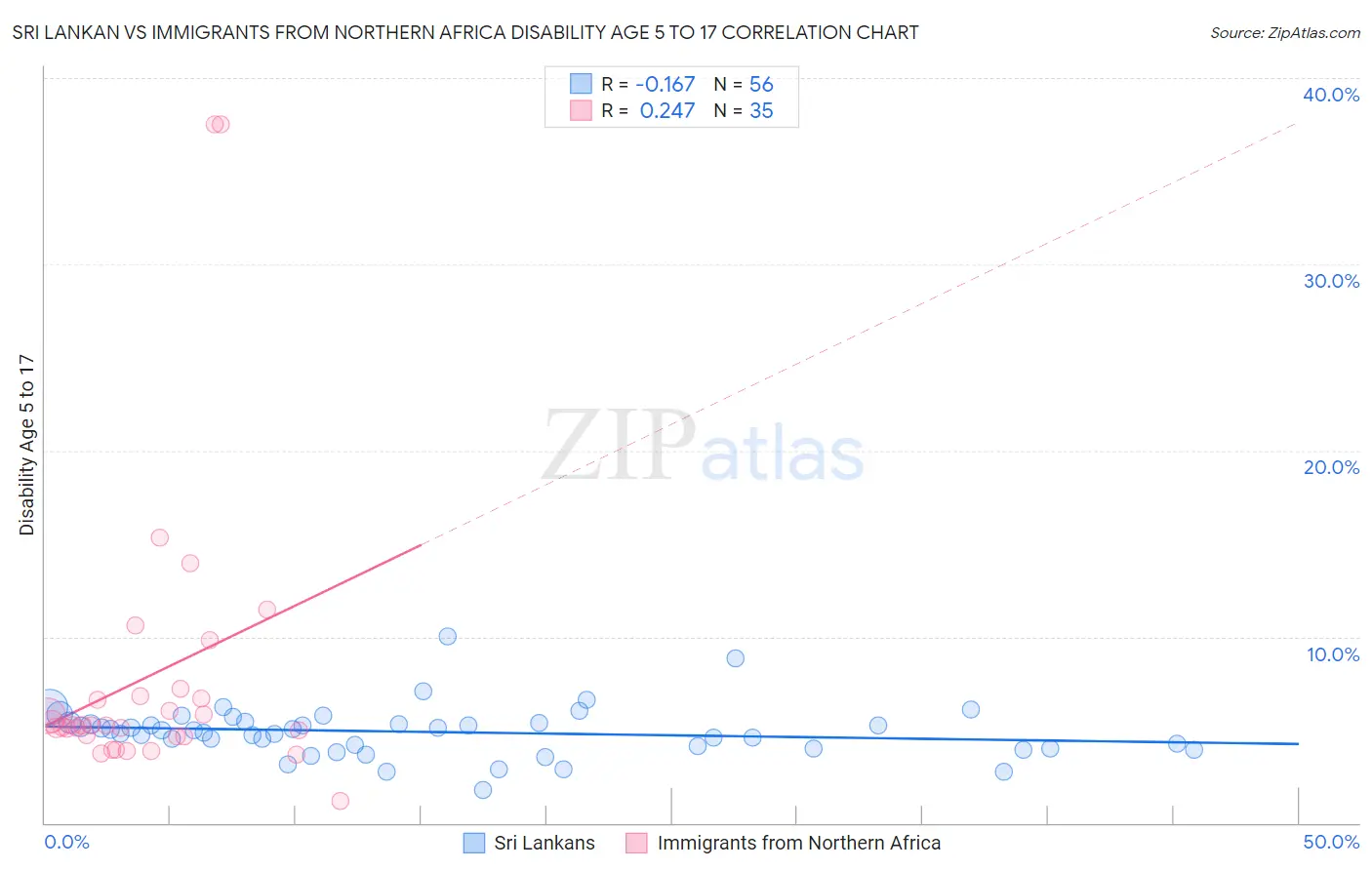 Sri Lankan vs Immigrants from Northern Africa Disability Age 5 to 17