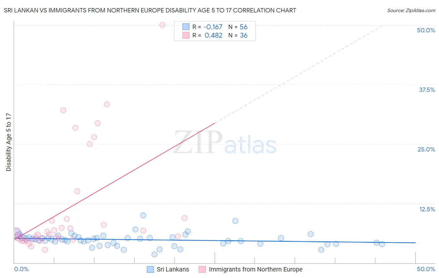 Sri Lankan vs Immigrants from Northern Europe Disability Age 5 to 17