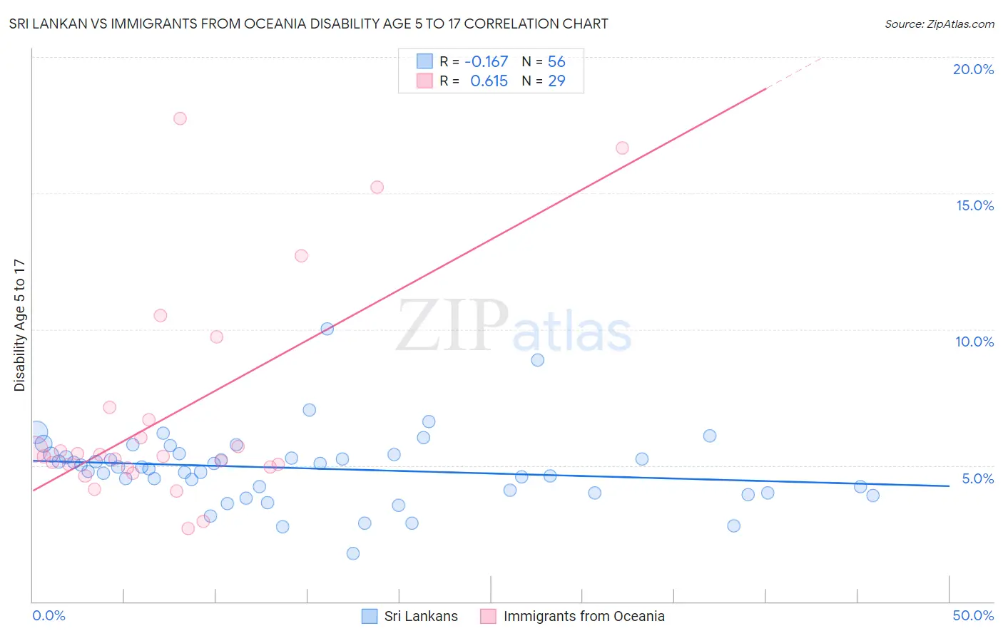 Sri Lankan vs Immigrants from Oceania Disability Age 5 to 17