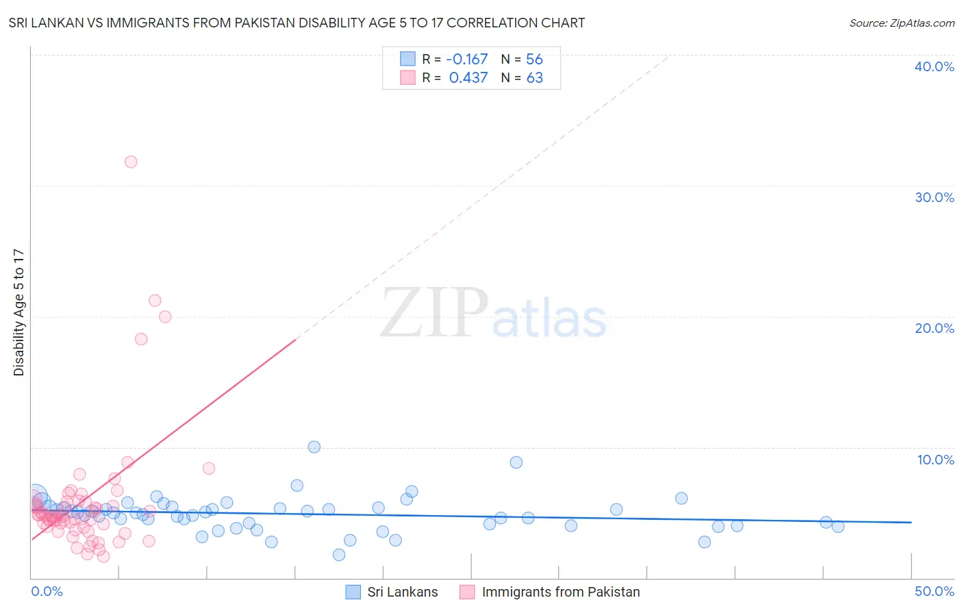 Sri Lankan vs Immigrants from Pakistan Disability Age 5 to 17