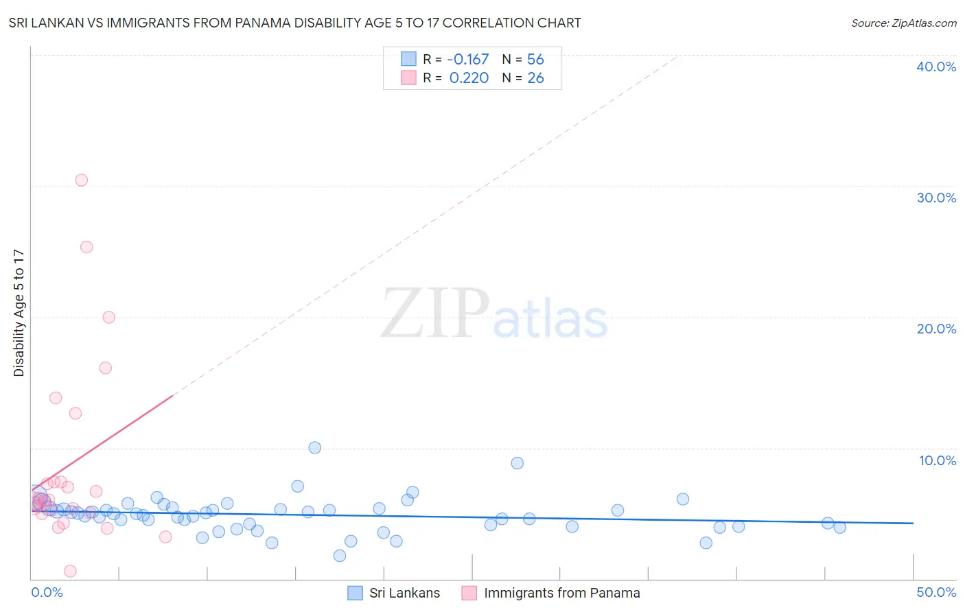 Sri Lankan vs Immigrants from Panama Disability Age 5 to 17