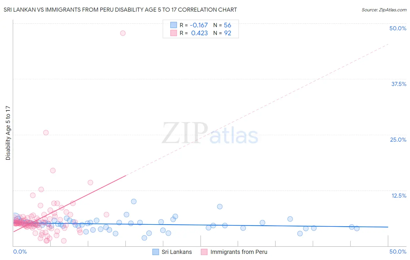 Sri Lankan vs Immigrants from Peru Disability Age 5 to 17