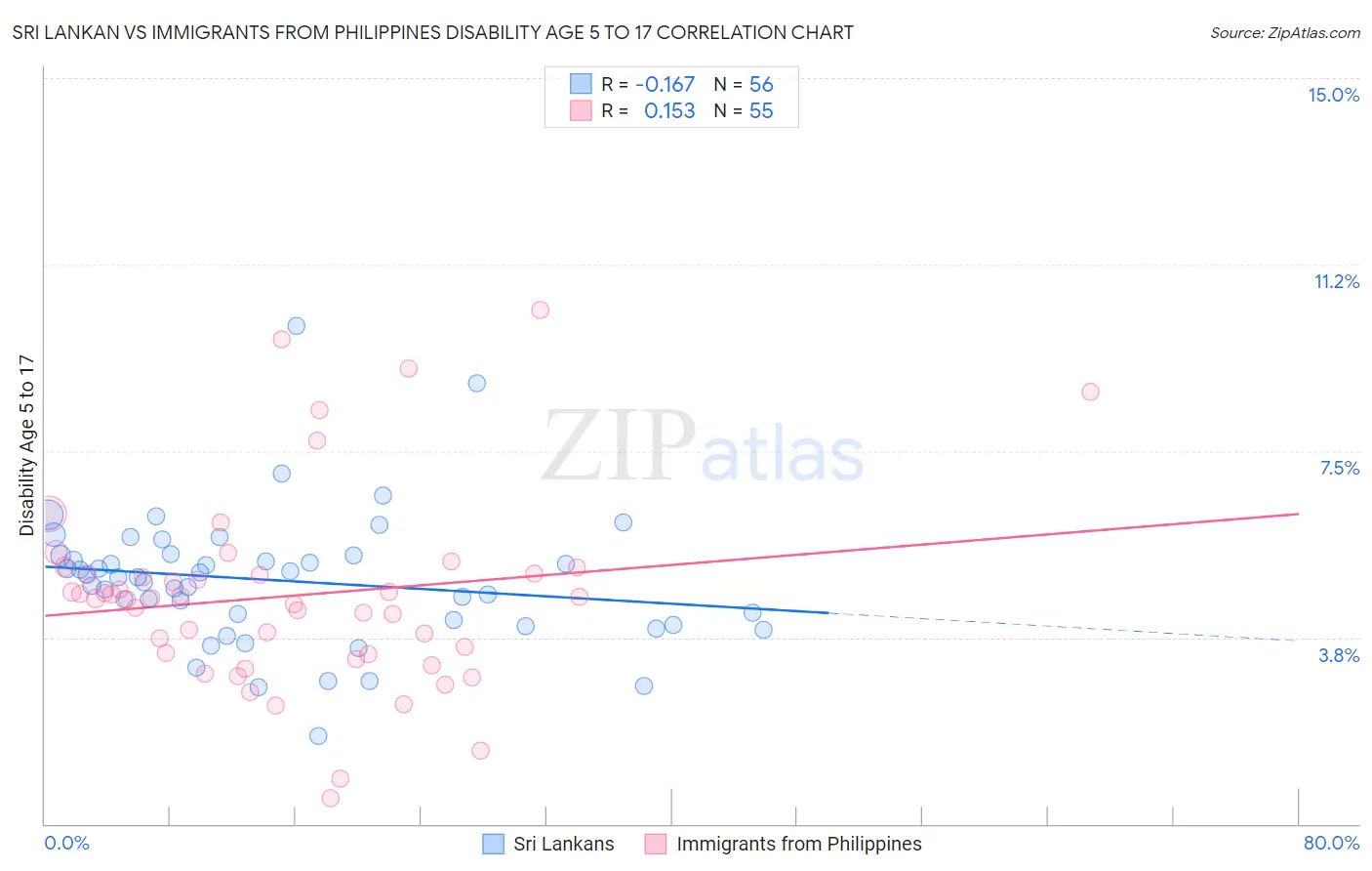 Sri Lankan vs Immigrants from Philippines Disability Age 5 to 17