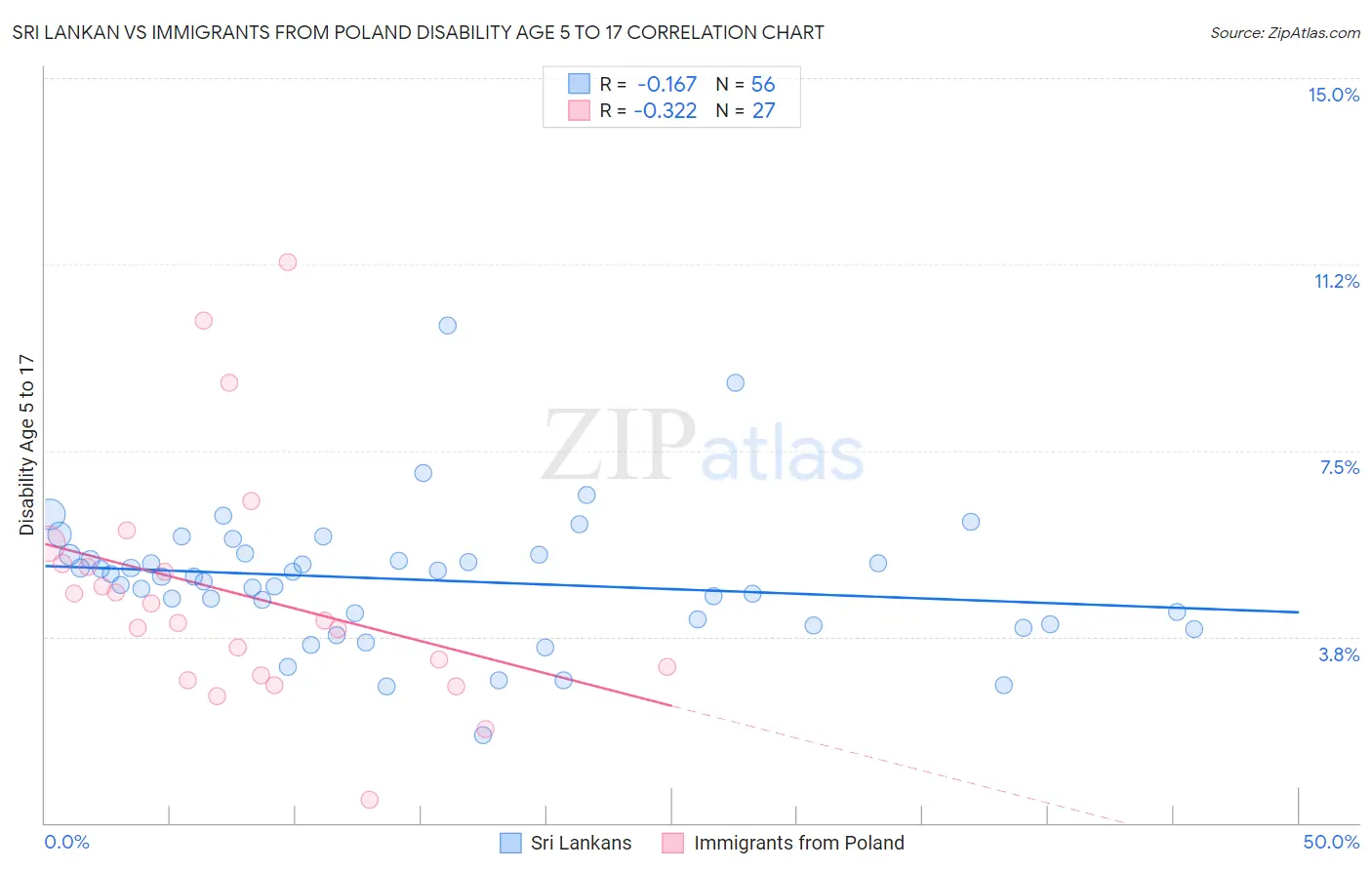 Sri Lankan vs Immigrants from Poland Disability Age 5 to 17