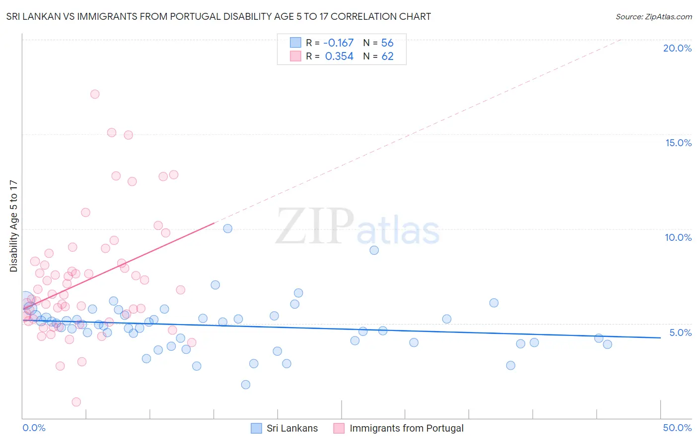 Sri Lankan vs Immigrants from Portugal Disability Age 5 to 17