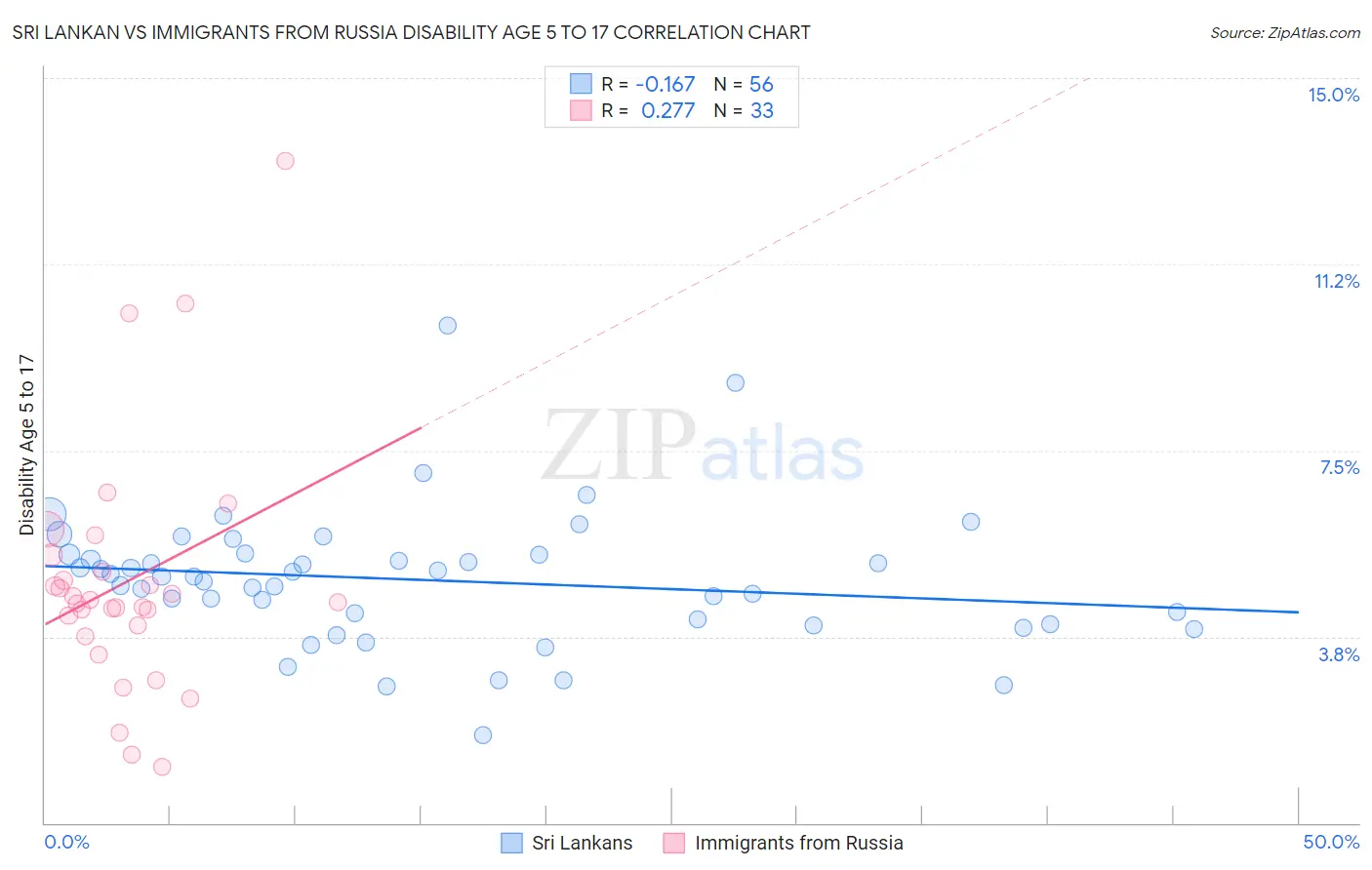 Sri Lankan vs Immigrants from Russia Disability Age 5 to 17