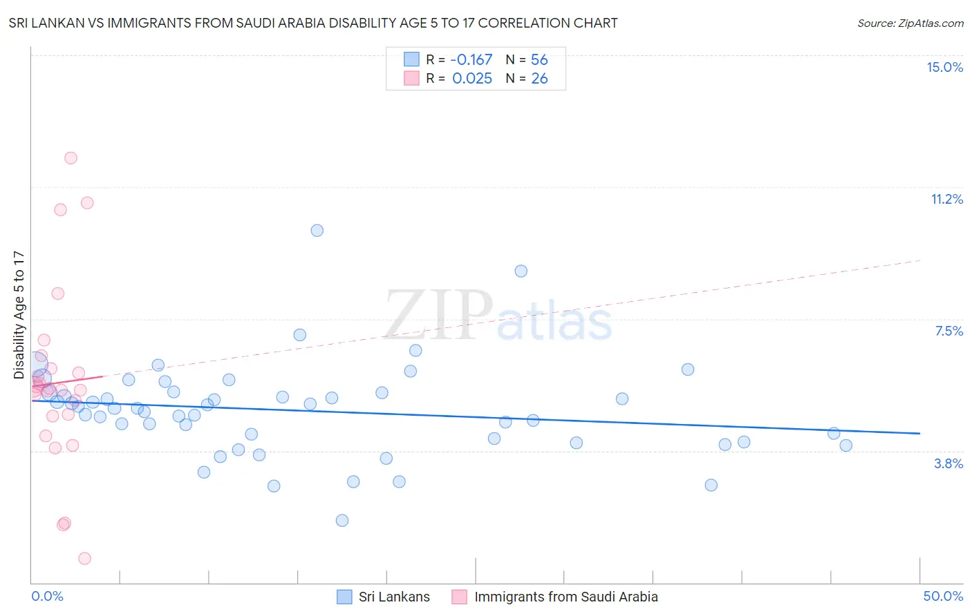 Sri Lankan vs Immigrants from Saudi Arabia Disability Age 5 to 17