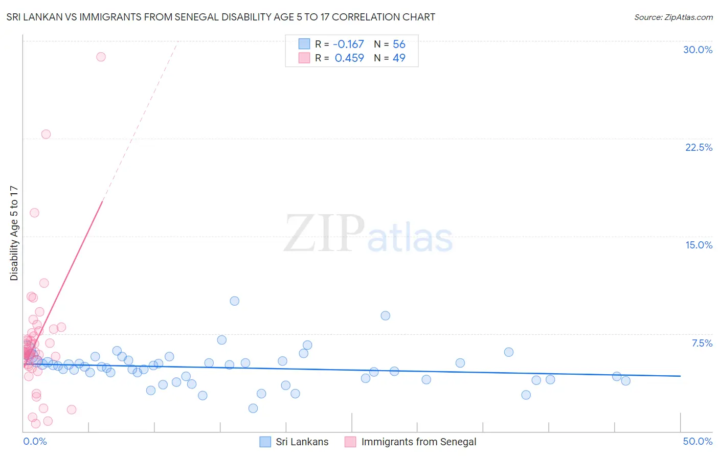 Sri Lankan vs Immigrants from Senegal Disability Age 5 to 17