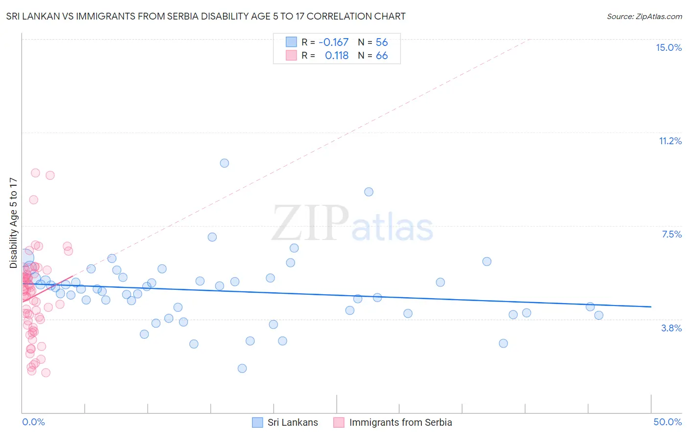 Sri Lankan vs Immigrants from Serbia Disability Age 5 to 17