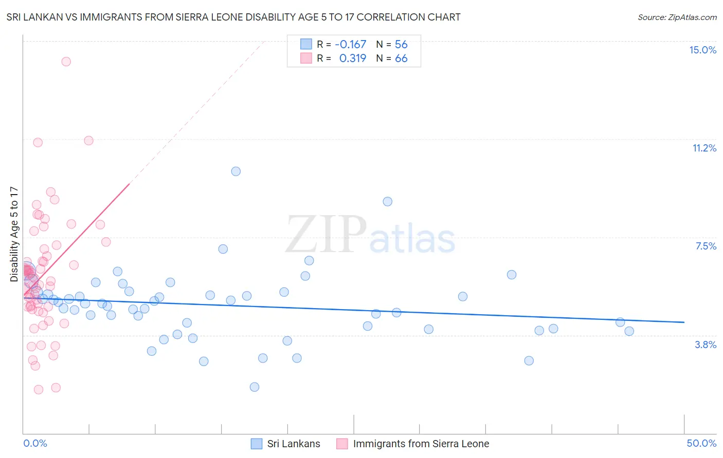 Sri Lankan vs Immigrants from Sierra Leone Disability Age 5 to 17