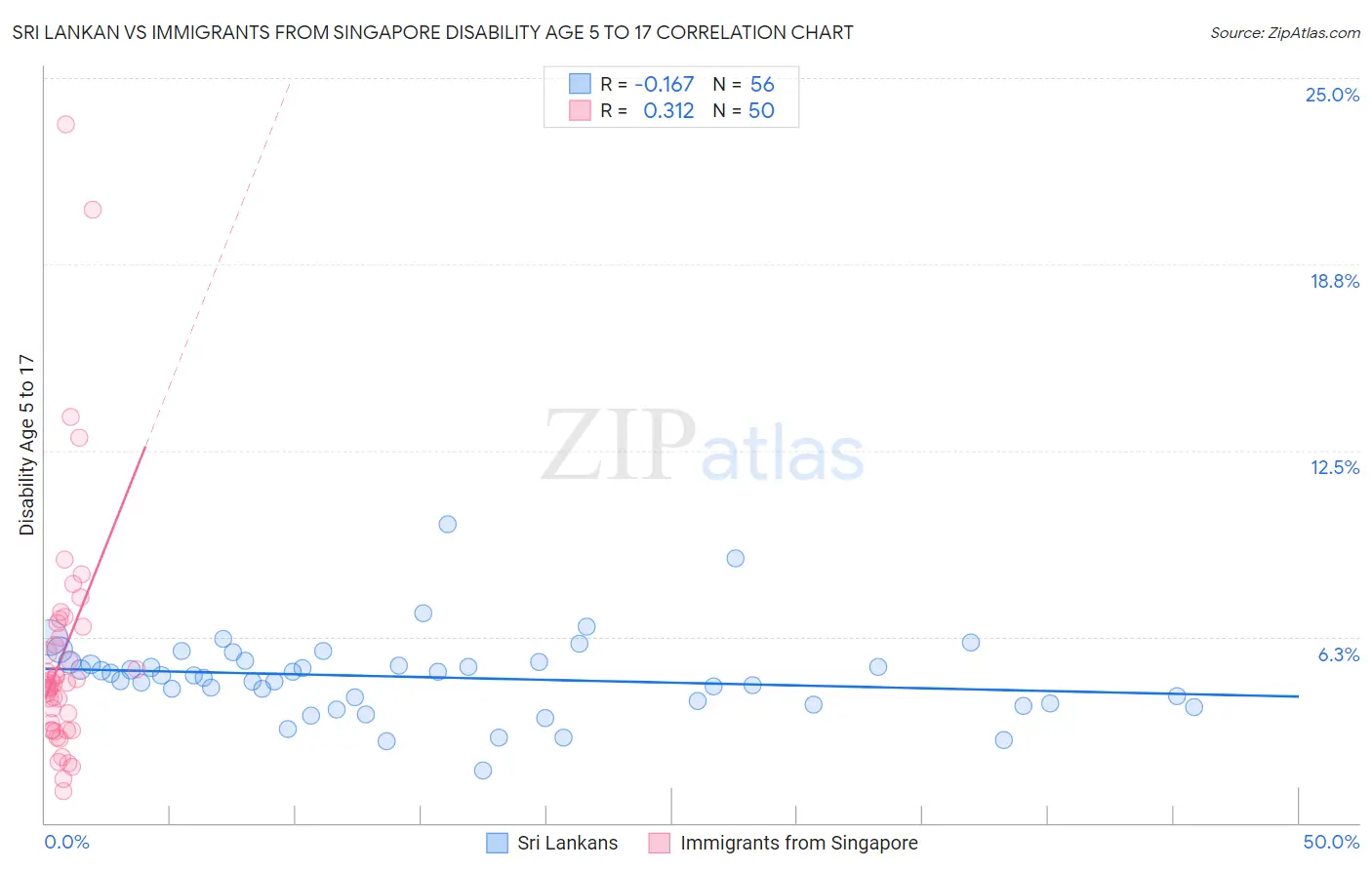 Sri Lankan vs Immigrants from Singapore Disability Age 5 to 17