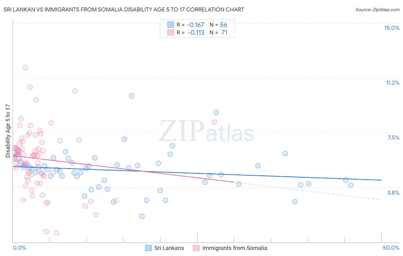 Sri Lankan vs Immigrants from Somalia Disability Age 5 to 17