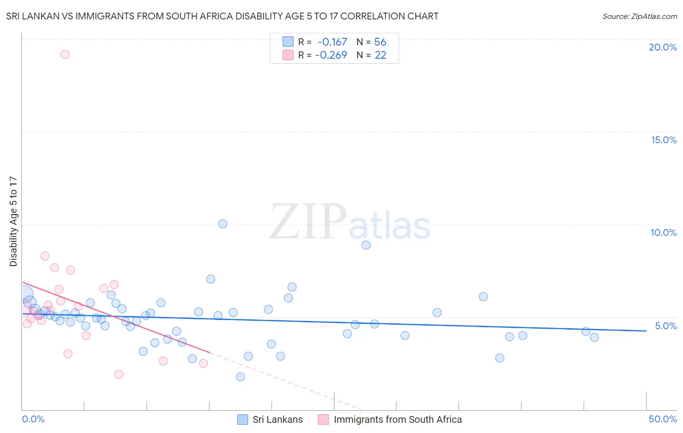 Sri Lankan vs Immigrants from South Africa Disability Age 5 to 17