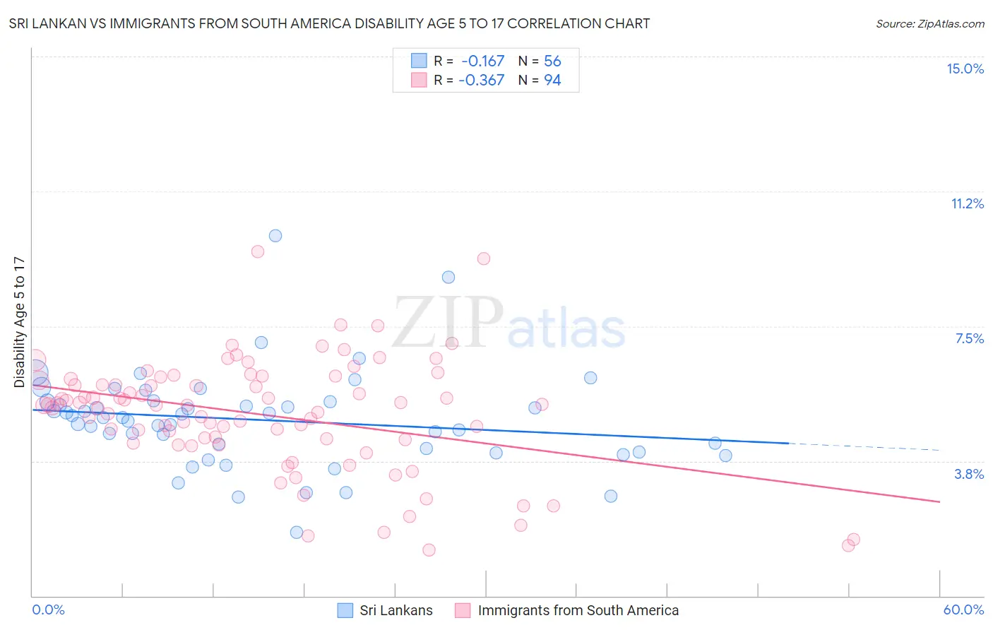 Sri Lankan vs Immigrants from South America Disability Age 5 to 17