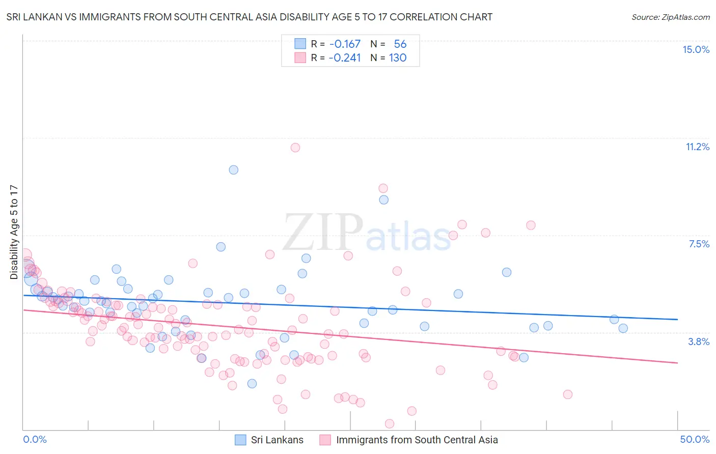 Sri Lankan vs Immigrants from South Central Asia Disability Age 5 to 17