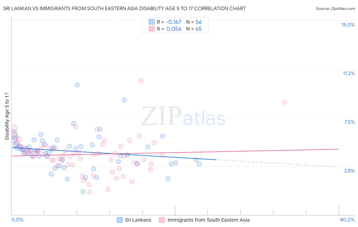 Sri Lankan vs Immigrants from South Eastern Asia Disability Age 5 to 17