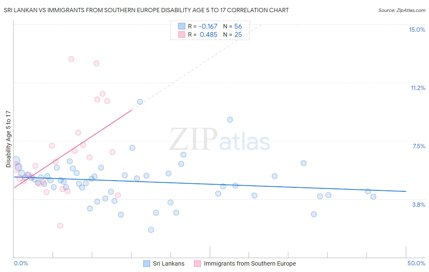 Sri Lankan vs Immigrants from Southern Europe Disability Age 5 to 17