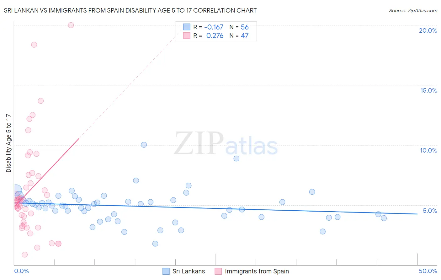 Sri Lankan vs Immigrants from Spain Disability Age 5 to 17