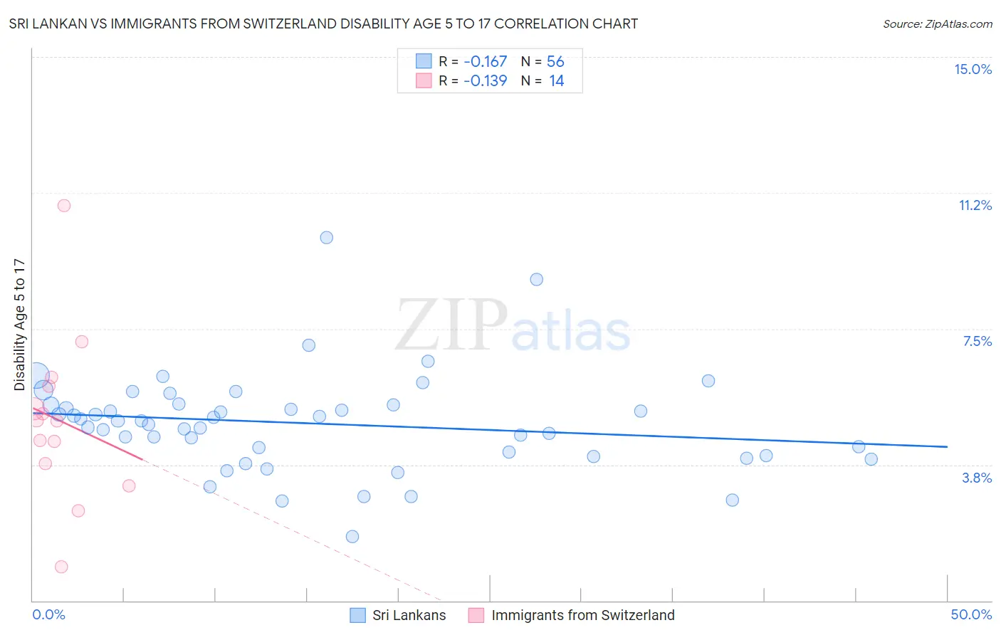 Sri Lankan vs Immigrants from Switzerland Disability Age 5 to 17