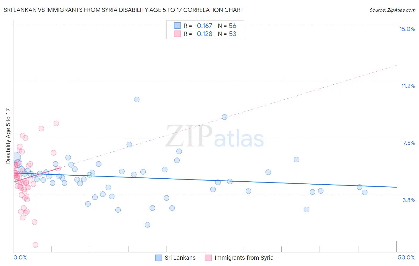 Sri Lankan vs Immigrants from Syria Disability Age 5 to 17