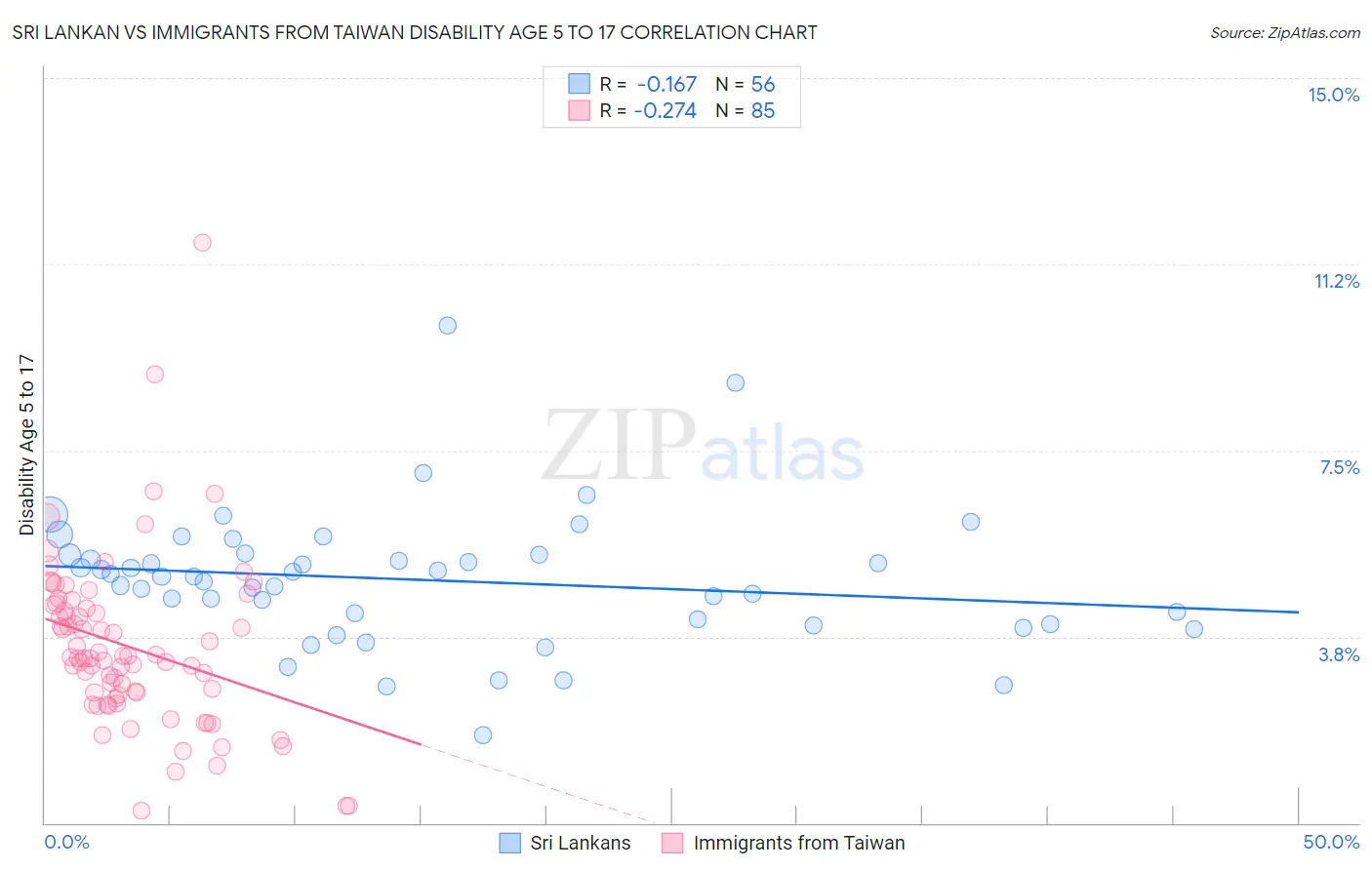 Sri Lankan vs Immigrants from Taiwan Disability Age 5 to 17