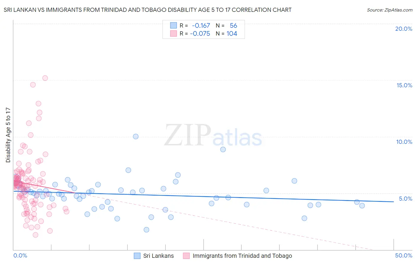 Sri Lankan vs Immigrants from Trinidad and Tobago Disability Age 5 to 17