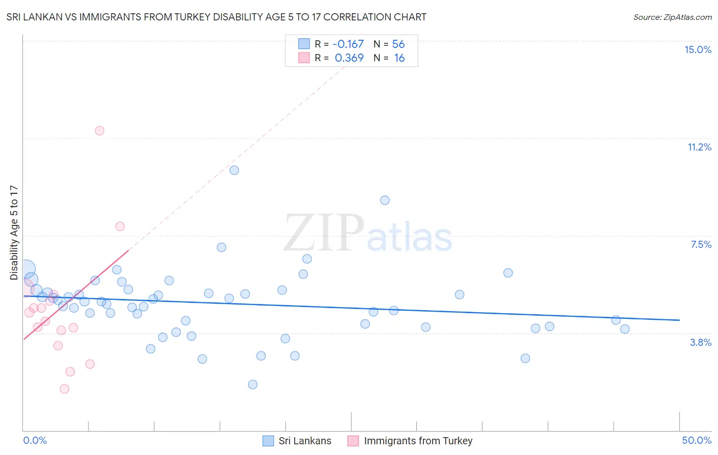 Sri Lankan vs Immigrants from Turkey Disability Age 5 to 17