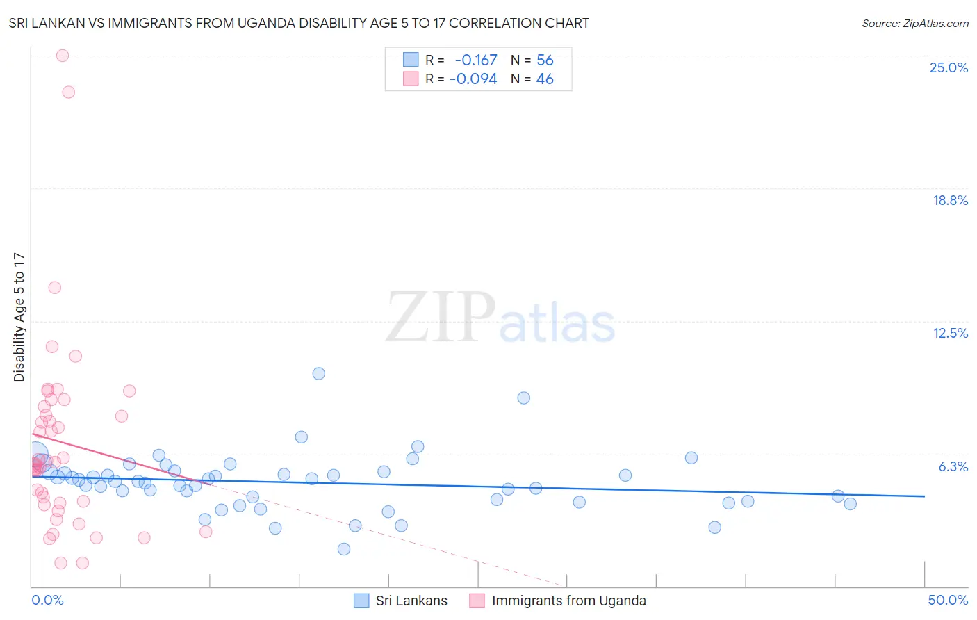 Sri Lankan vs Immigrants from Uganda Disability Age 5 to 17