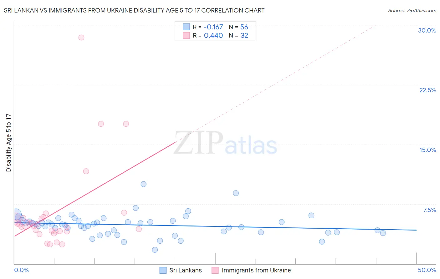 Sri Lankan vs Immigrants from Ukraine Disability Age 5 to 17