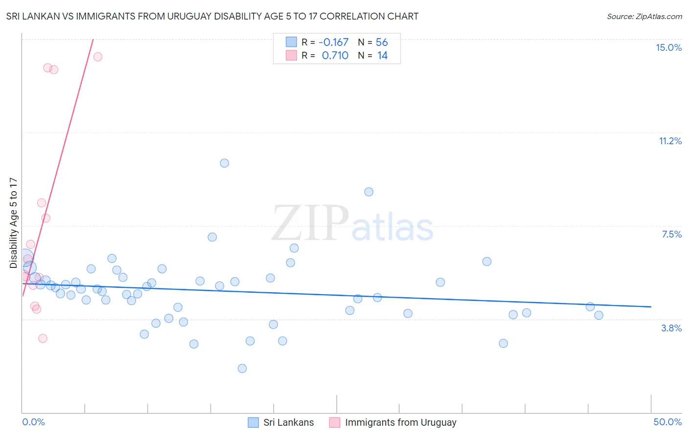 Sri Lankan vs Immigrants from Uruguay Disability Age 5 to 17