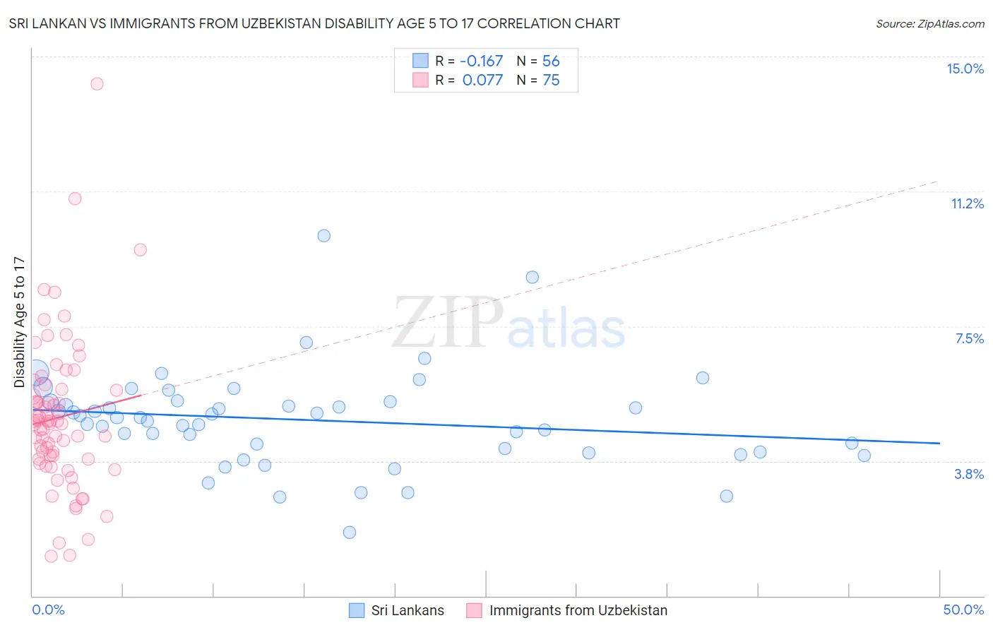 Sri Lankan vs Immigrants from Uzbekistan Disability Age 5 to 17