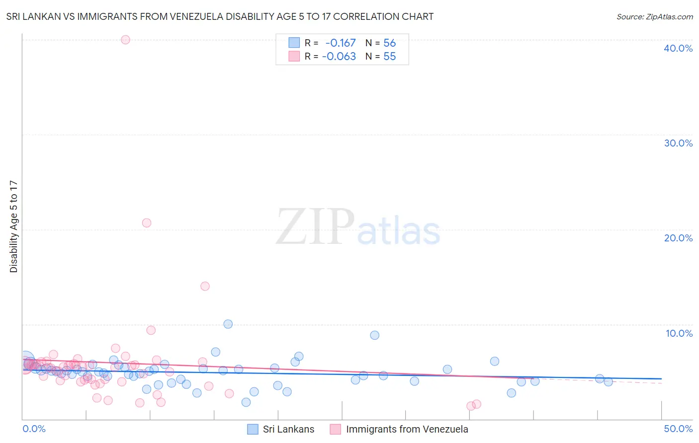 Sri Lankan vs Immigrants from Venezuela Disability Age 5 to 17