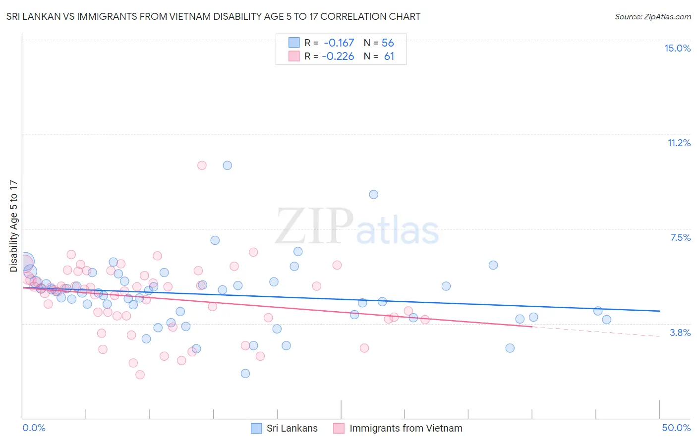 Sri Lankan vs Immigrants from Vietnam Disability Age 5 to 17