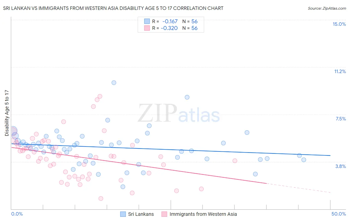 Sri Lankan vs Immigrants from Western Asia Disability Age 5 to 17